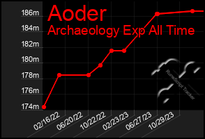 Total Graph of Aoder