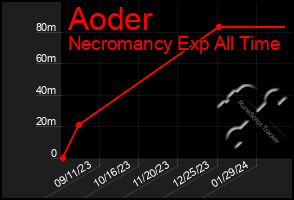 Total Graph of Aoder