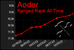 Total Graph of Aoder