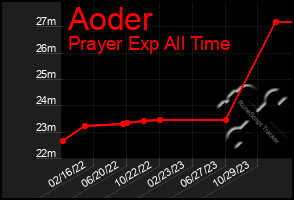 Total Graph of Aoder