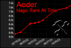 Total Graph of Aoder