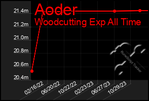 Total Graph of Aoder