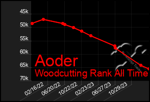 Total Graph of Aoder