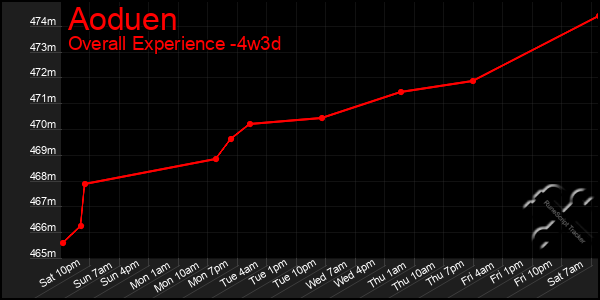 Last 31 Days Graph of Aoduen
