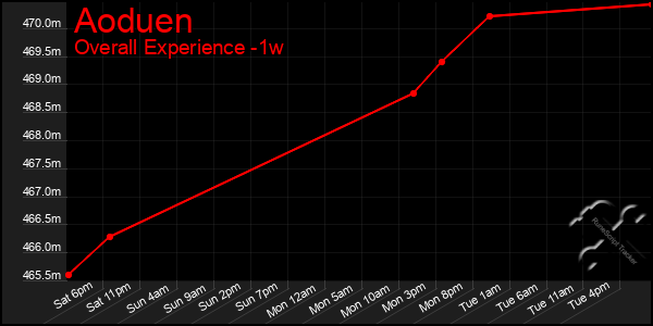 1 Week Graph of Aoduen