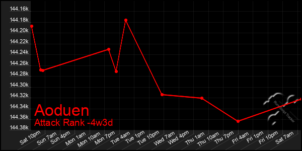 Last 31 Days Graph of Aoduen