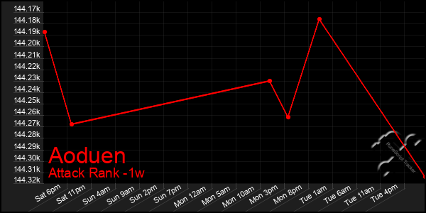 Last 7 Days Graph of Aoduen