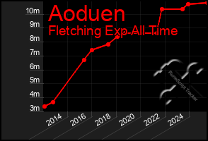 Total Graph of Aoduen