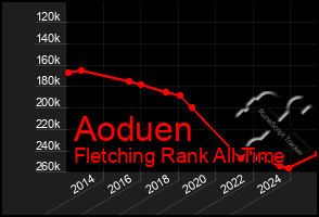 Total Graph of Aoduen