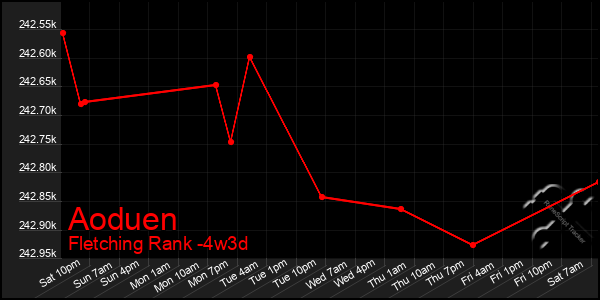 Last 31 Days Graph of Aoduen