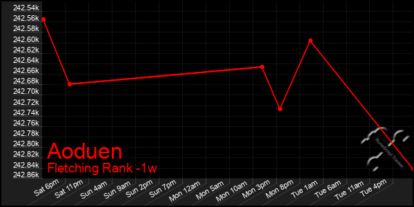 Last 7 Days Graph of Aoduen