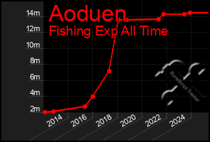 Total Graph of Aoduen