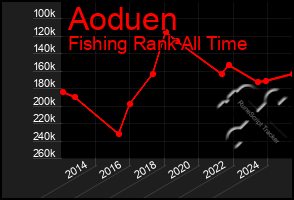 Total Graph of Aoduen