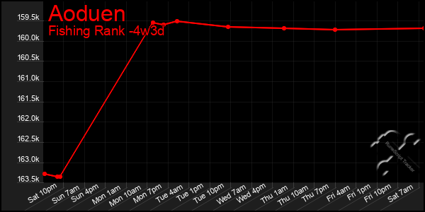Last 31 Days Graph of Aoduen