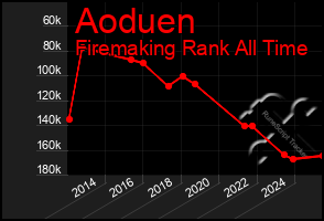 Total Graph of Aoduen