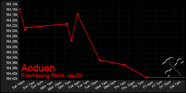 Last 31 Days Graph of Aoduen