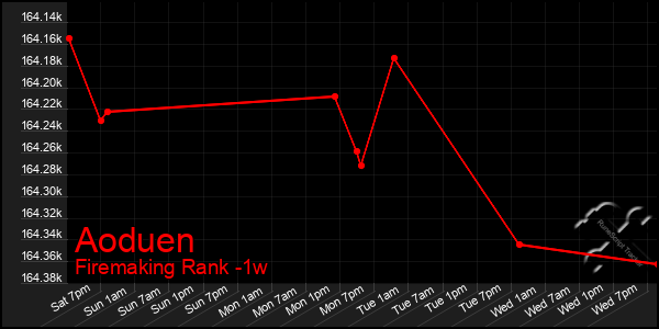 Last 7 Days Graph of Aoduen