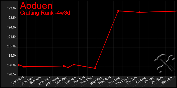 Last 31 Days Graph of Aoduen
