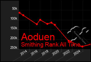 Total Graph of Aoduen