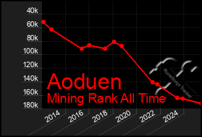 Total Graph of Aoduen