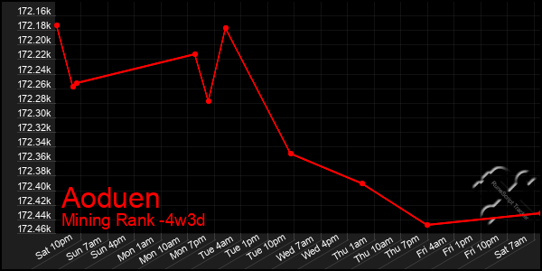Last 31 Days Graph of Aoduen