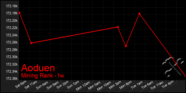 Last 7 Days Graph of Aoduen