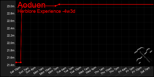 Last 31 Days Graph of Aoduen