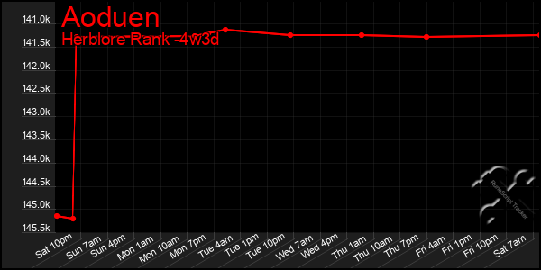 Last 31 Days Graph of Aoduen