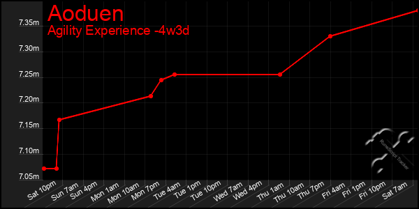 Last 31 Days Graph of Aoduen