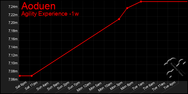 Last 7 Days Graph of Aoduen