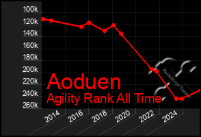 Total Graph of Aoduen