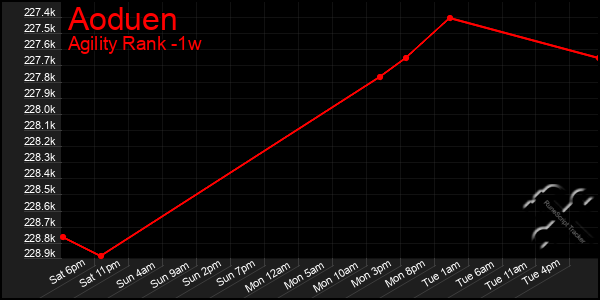 Last 7 Days Graph of Aoduen