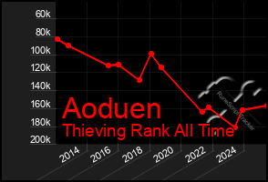Total Graph of Aoduen