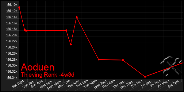 Last 31 Days Graph of Aoduen