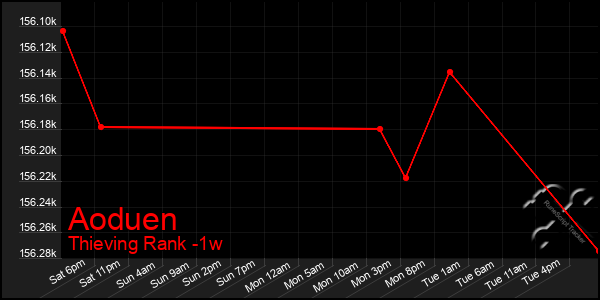 Last 7 Days Graph of Aoduen