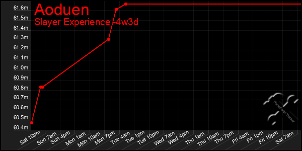 Last 31 Days Graph of Aoduen