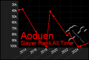 Total Graph of Aoduen