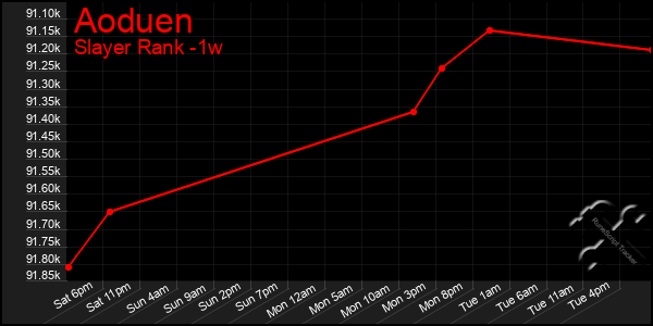 Last 7 Days Graph of Aoduen