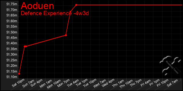 Last 31 Days Graph of Aoduen