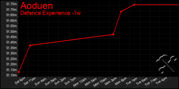 Last 7 Days Graph of Aoduen