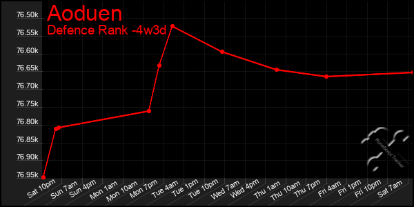 Last 31 Days Graph of Aoduen