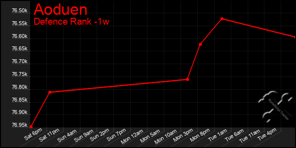 Last 7 Days Graph of Aoduen