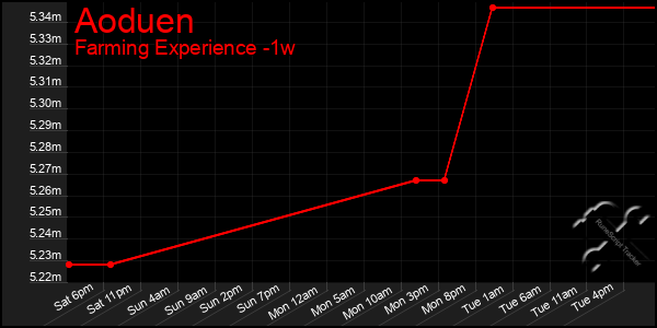 Last 7 Days Graph of Aoduen
