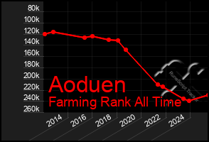 Total Graph of Aoduen