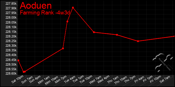 Last 31 Days Graph of Aoduen