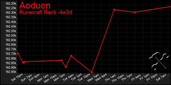 Last 31 Days Graph of Aoduen