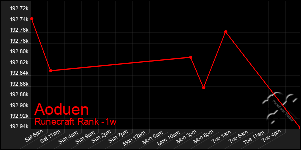 Last 7 Days Graph of Aoduen