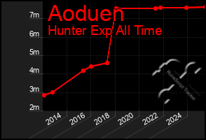 Total Graph of Aoduen