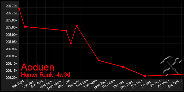 Last 31 Days Graph of Aoduen
