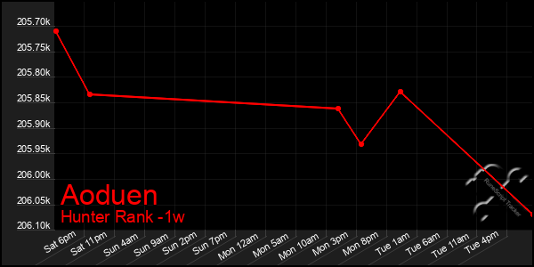Last 7 Days Graph of Aoduen